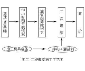 玉溪灌浆料施工工艺—文字完整版